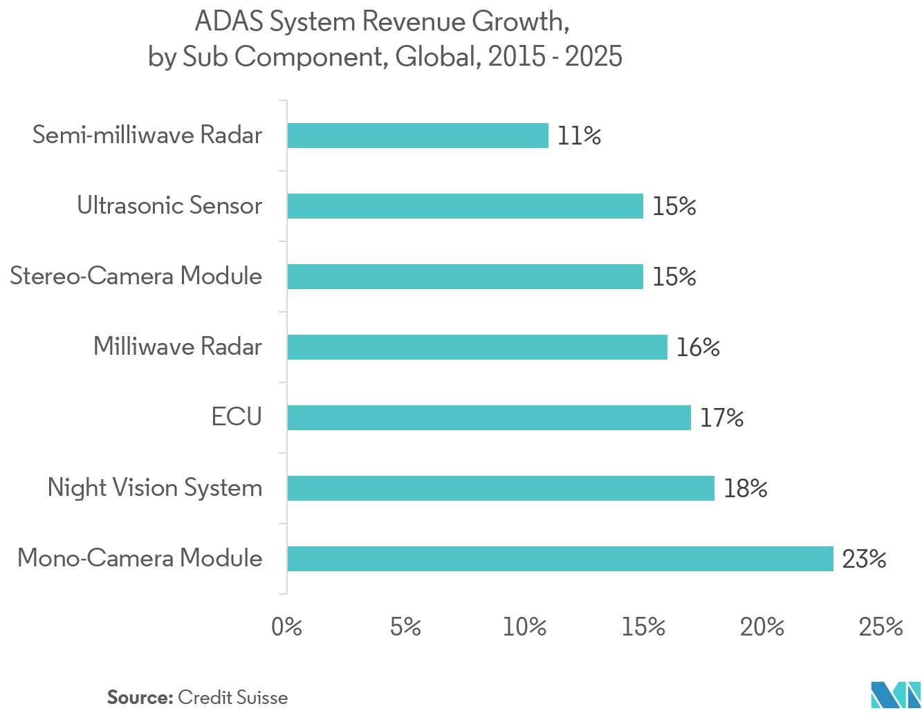 Thị trường cảm biến tầm nhìn - Tăng trưởng doanh thu hệ thống ADAS, theo thành phần phụ, Toàn cầu 2015 - 2025